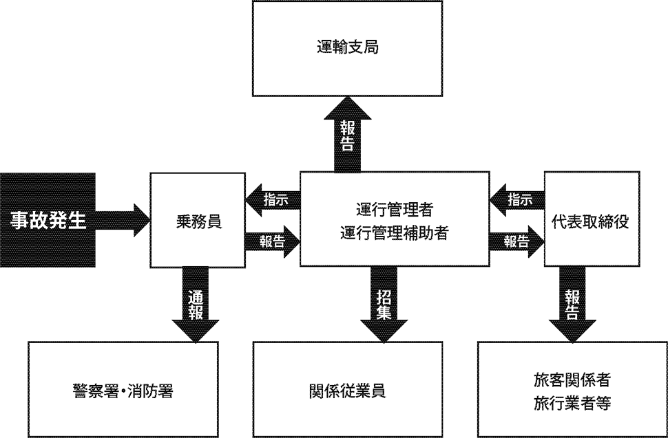 組織体制及び指揮命令系統図